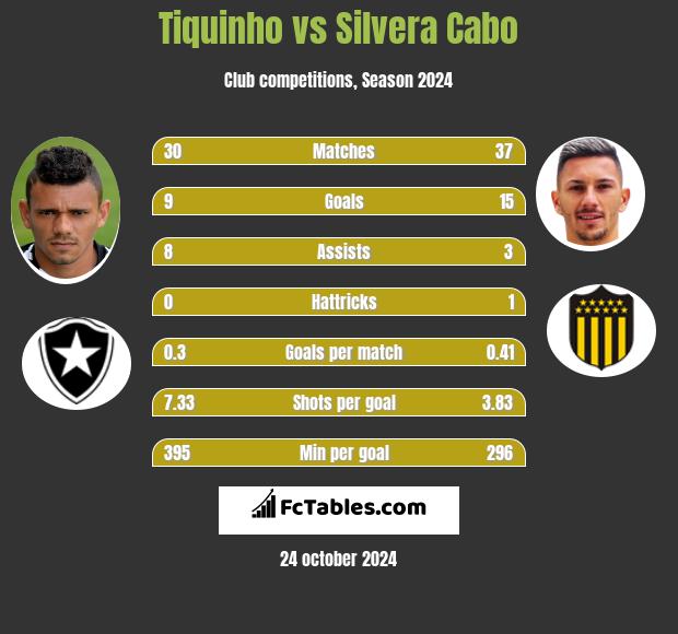 Tiquinho vs Silvera Cabo h2h player stats