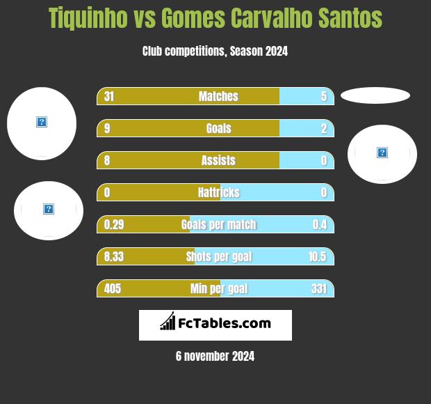 Tiquinho vs Gomes Carvalho Santos h2h player stats