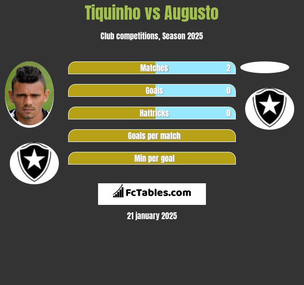 Tiquinho vs Augusto h2h player stats