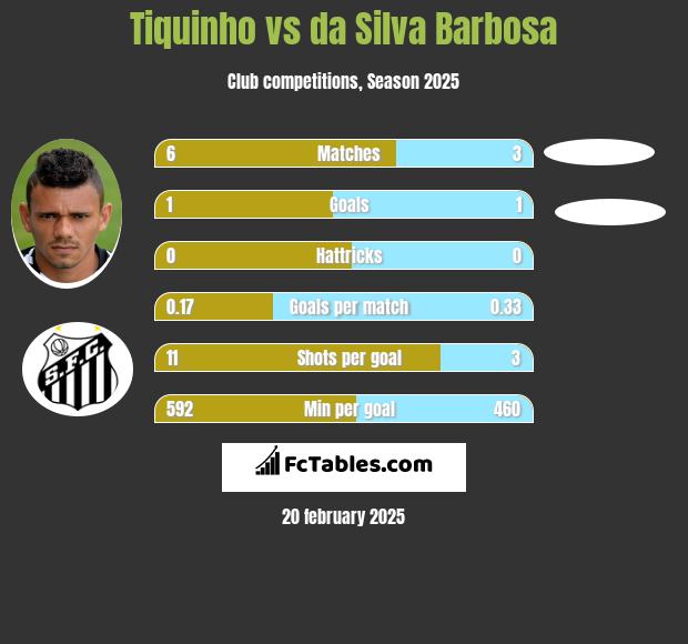 Tiquinho vs da Silva Barbosa h2h player stats