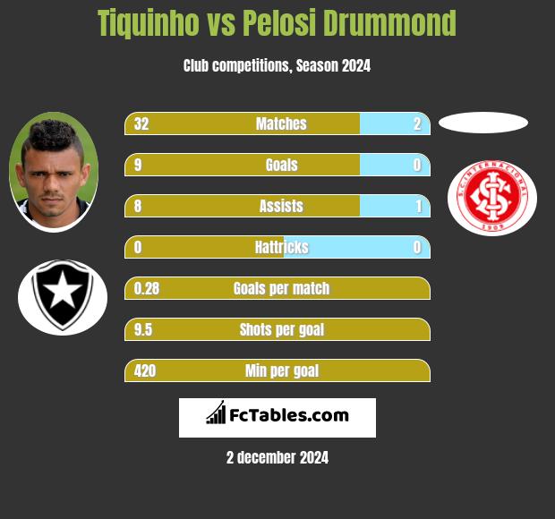 Tiquinho vs Pelosi Drummond h2h player stats