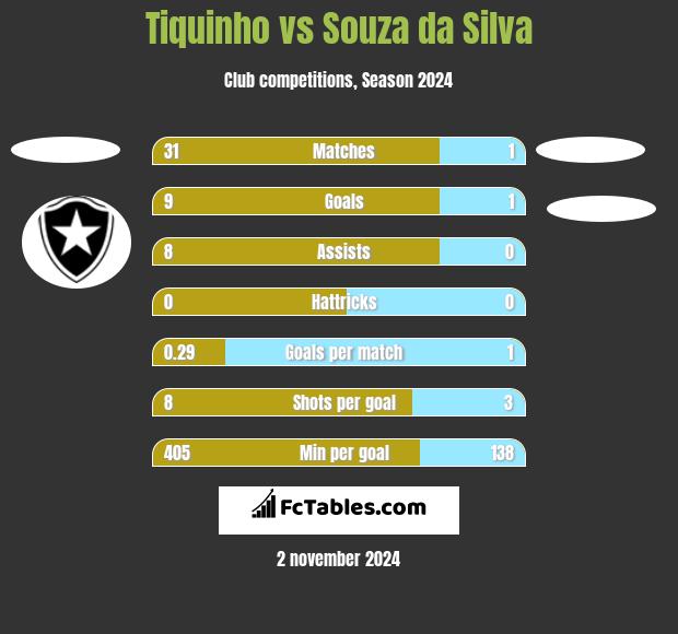 Tiquinho vs Souza da Silva h2h player stats