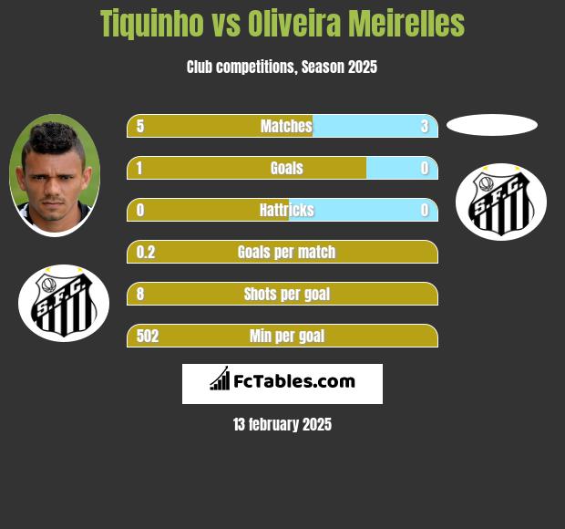 Tiquinho vs Oliveira Meirelles h2h player stats