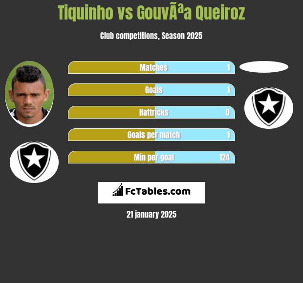 Tiquinho vs GouvÃªa Queiroz h2h player stats