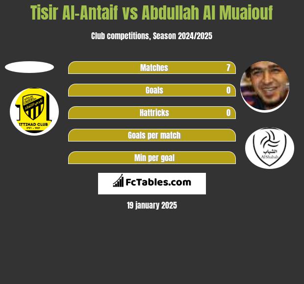 Tisir Al-Antaif vs Abdullah Al Muaiouf h2h player stats