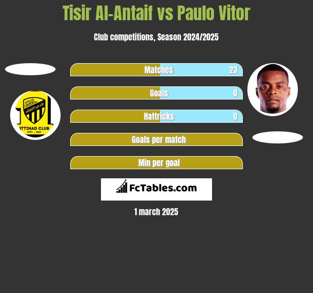 Tisir Al-Antaif vs Paulo Vitor h2h player stats