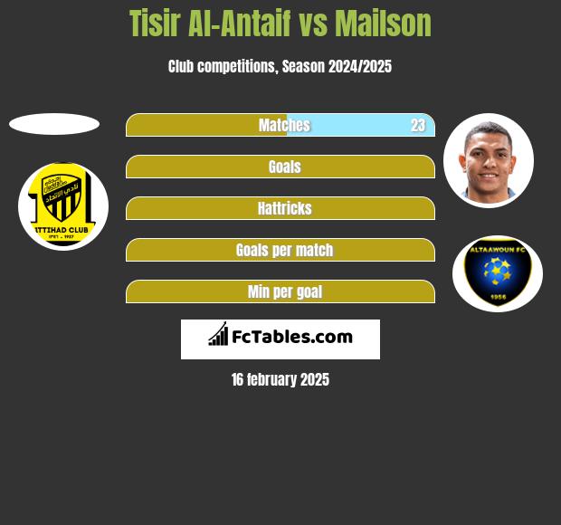 Tisir Al-Antaif vs Mailson h2h player stats