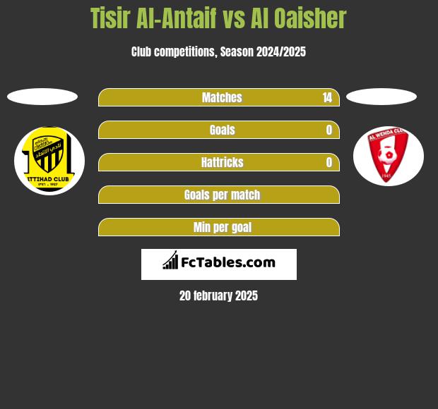 Tisir Al-Antaif vs Al Oaisher h2h player stats