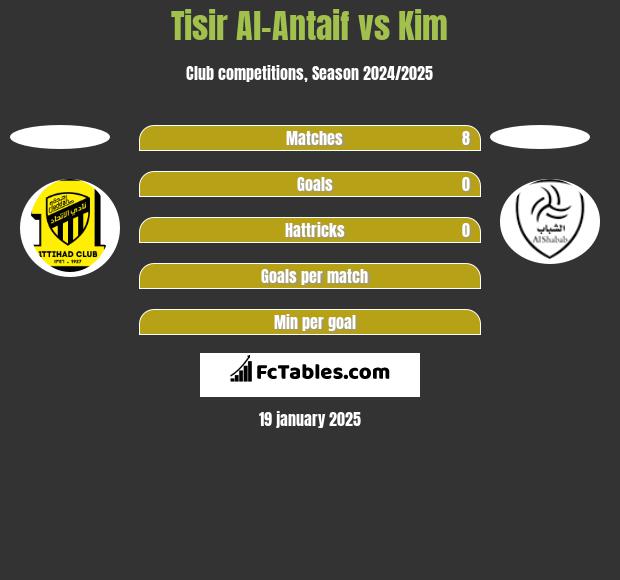 Tisir Al-Antaif vs Kim h2h player stats