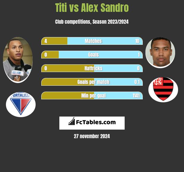 Titi vs Alex Sandro h2h player stats