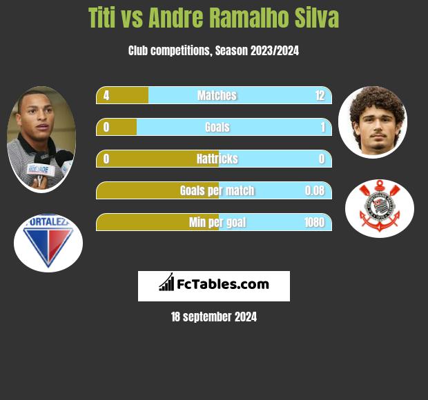 Titi vs Andre Ramalho Silva h2h player stats