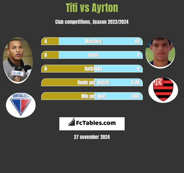 Titi vs Ayrton h2h player stats