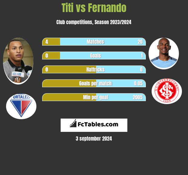 Titi vs Fernando h2h player stats