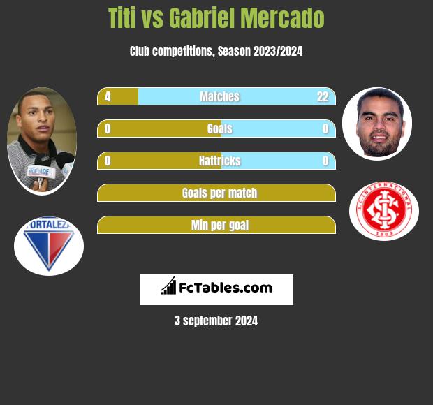 Titi vs Gabriel Mercado h2h player stats