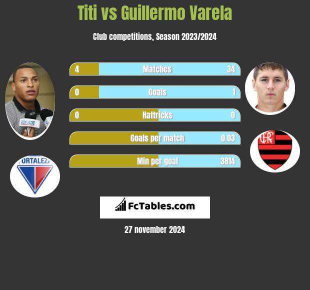 Titi vs Guillermo Varela h2h player stats