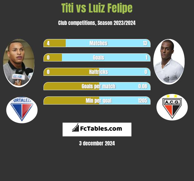 Titi vs Luiz Felipe h2h player stats