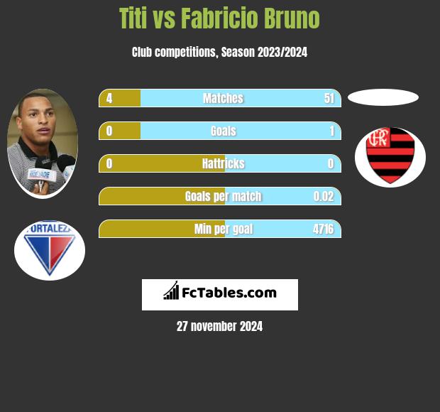 Titi vs Fabricio Bruno h2h player stats