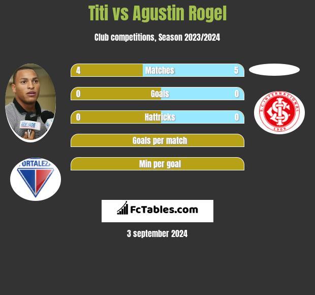 Titi vs Agustin Rogel h2h player stats