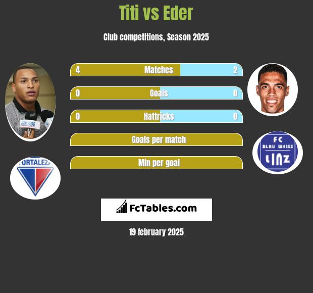 Titi vs Eder h2h player stats