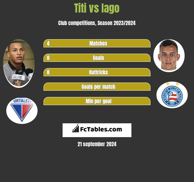 Titi vs Iago h2h player stats