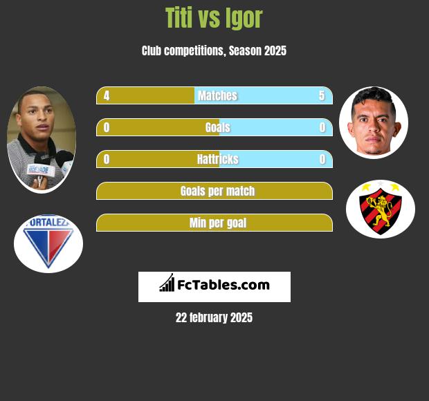 Titi vs Igor h2h player stats