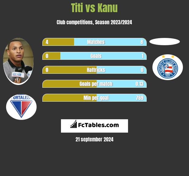 Titi vs Kanu h2h player stats