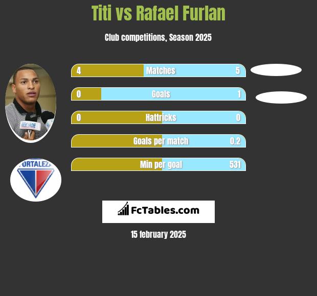 Titi vs Rafael Furlan h2h player stats