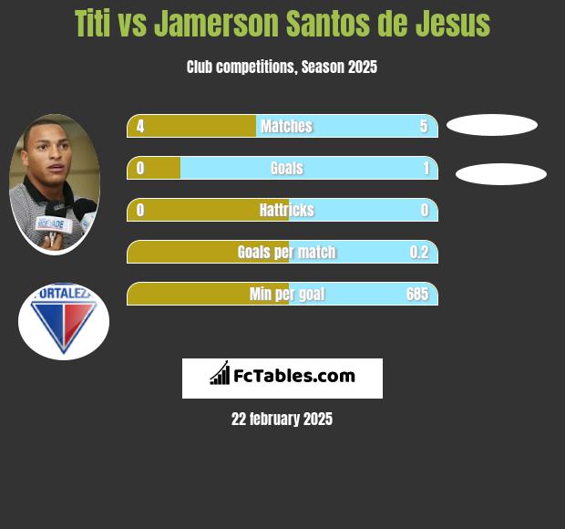 Titi vs Jamerson Santos de Jesus h2h player stats