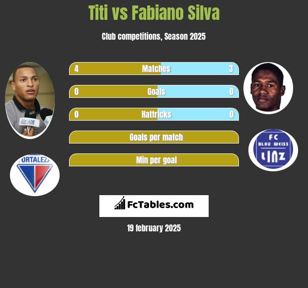 Titi vs Fabiano Silva h2h player stats