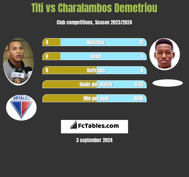 Titi vs Charalambos Demetriou h2h player stats