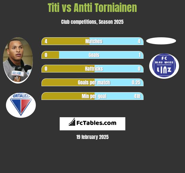 Titi vs Antti Torniainen h2h player stats