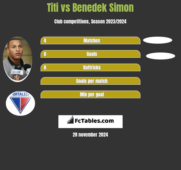 Titi vs Benedek Simon h2h player stats