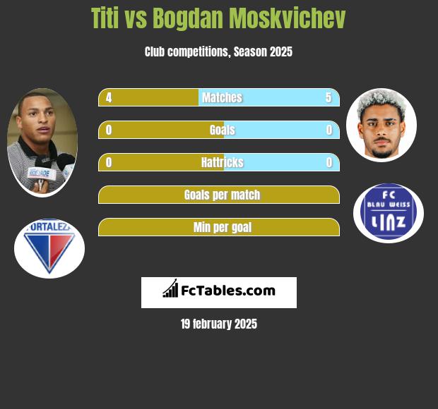 Titi vs Bogdan Moskvichev h2h player stats