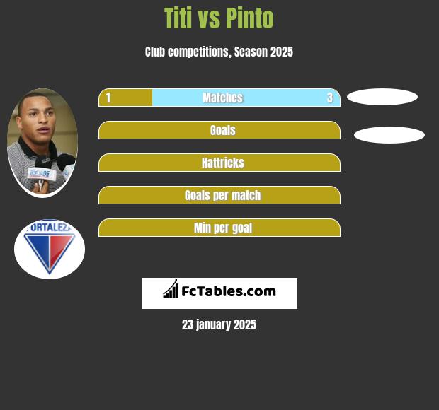 Titi vs Pinto h2h player stats