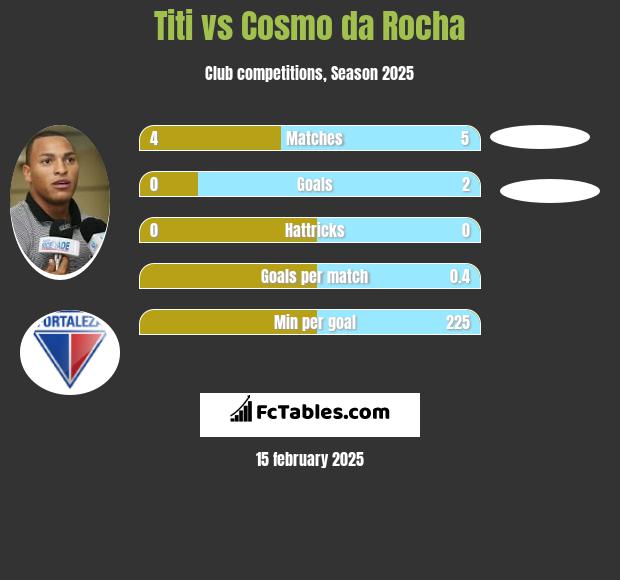 Titi vs Cosmo da Rocha h2h player stats