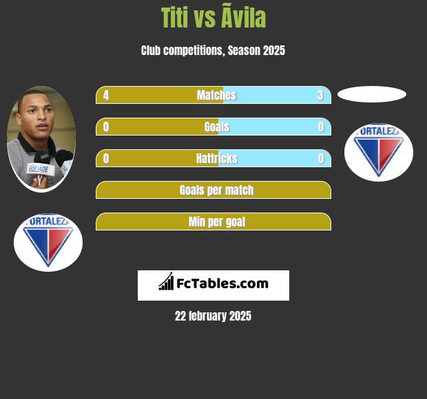 Titi vs Ãvila h2h player stats