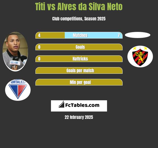 Titi vs Alves da Silva Neto h2h player stats