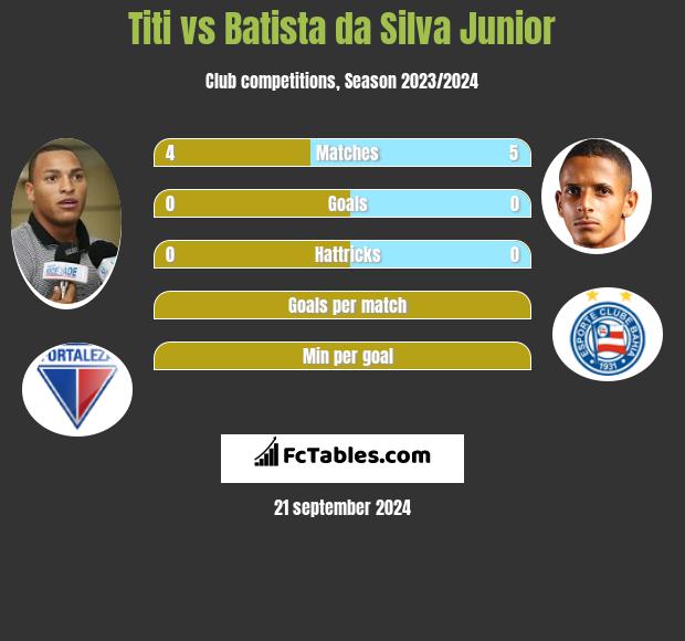 Titi vs Batista da Silva Junior h2h player stats