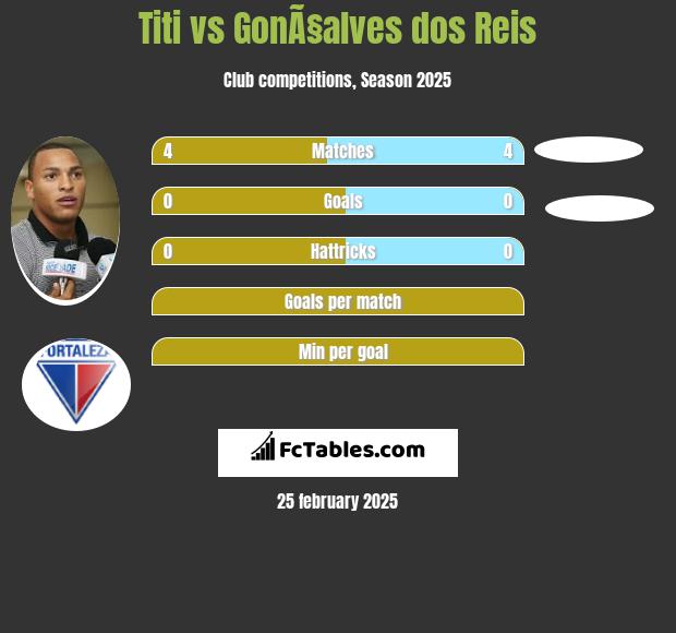 Titi vs GonÃ§alves dos Reis h2h player stats