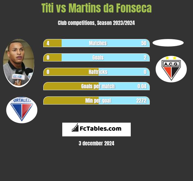 Titi vs Martins da Fonseca h2h player stats