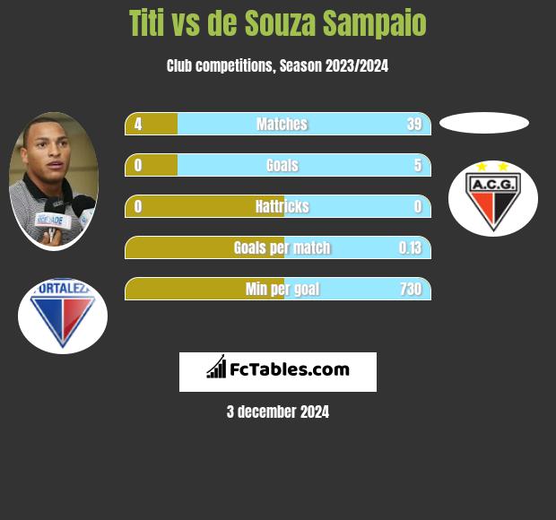 Titi vs de Souza Sampaio h2h player stats