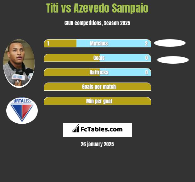 Titi vs Azevedo Sampaio h2h player stats