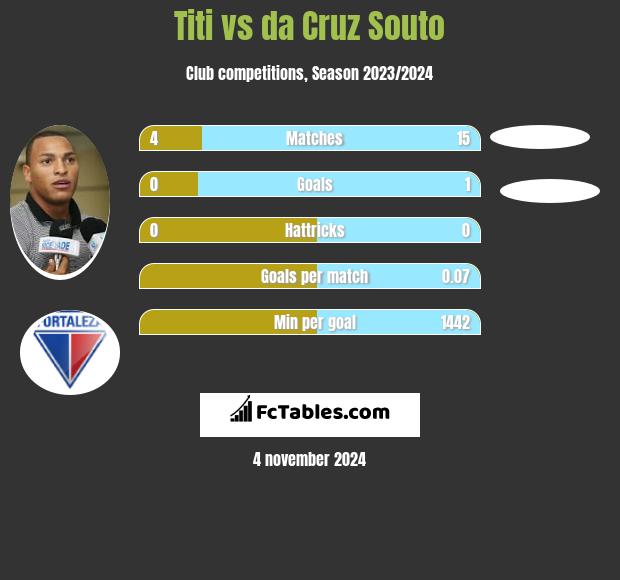 Titi vs da Cruz Souto h2h player stats