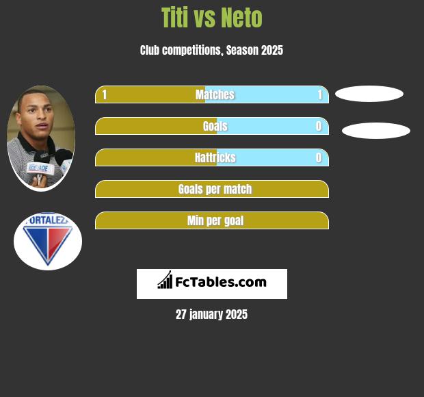 Titi vs Neto h2h player stats