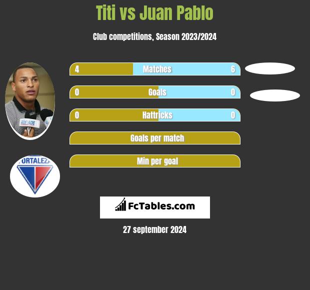 Titi vs Juan Pablo h2h player stats