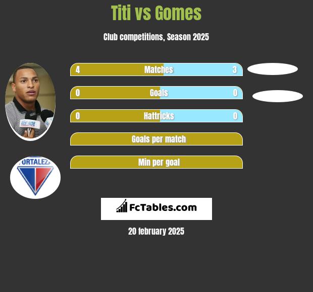 Titi vs Gomes h2h player stats