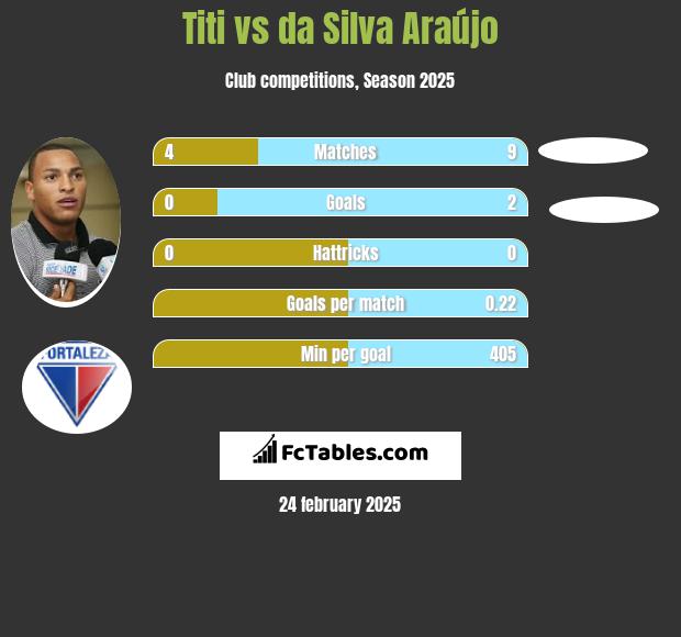 Titi vs da Silva Araújo h2h player stats