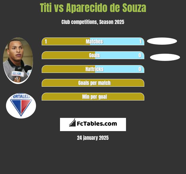 Titi vs Aparecido de Souza h2h player stats