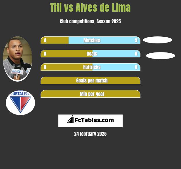 Titi vs Alves de Lima h2h player stats