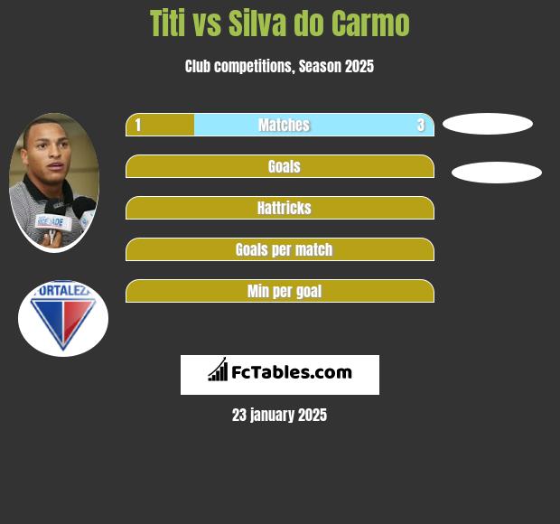 Titi vs Silva do Carmo h2h player stats